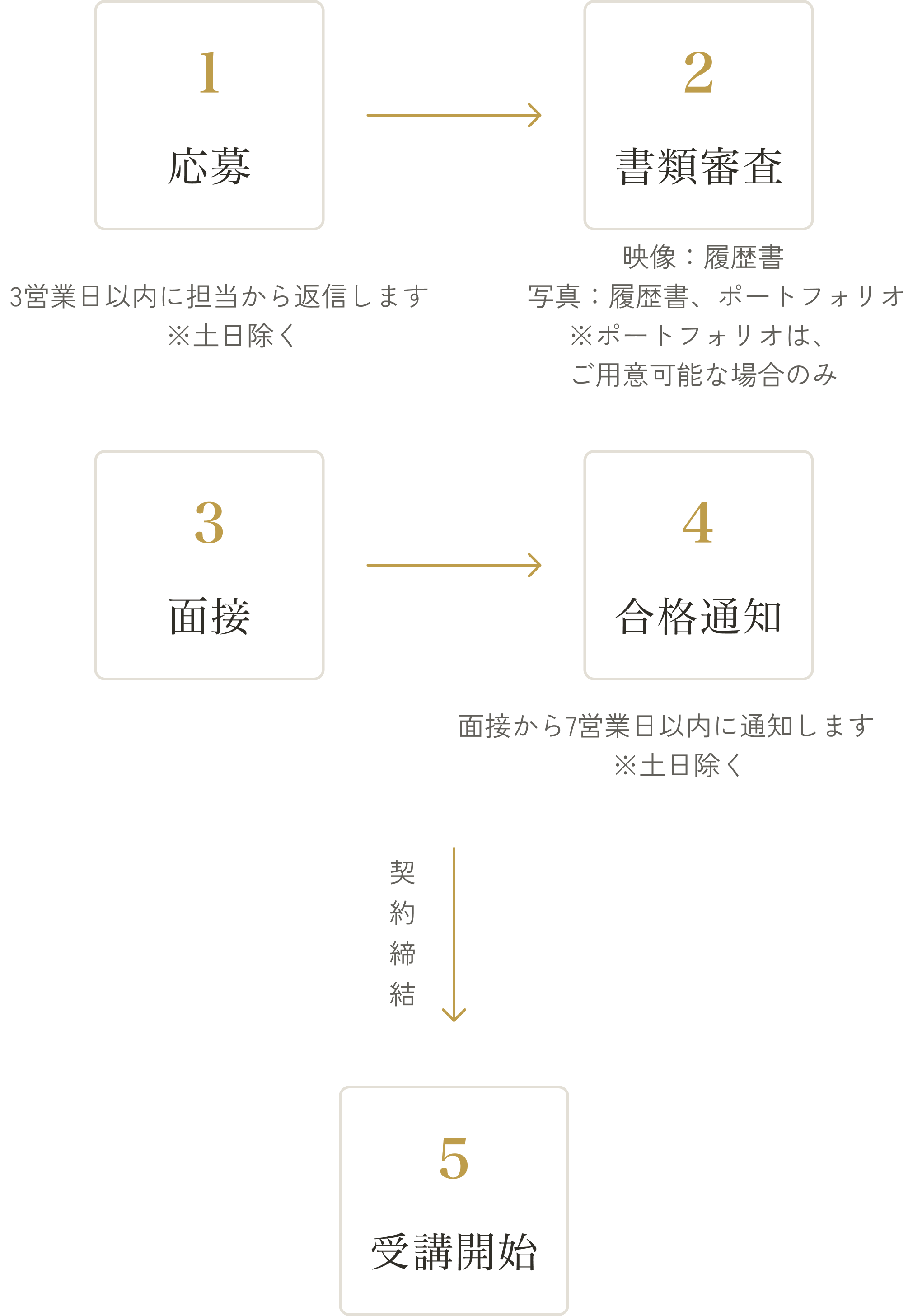 受講までの流れ